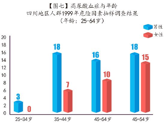 图七-高尿酸血症与年龄.jpg