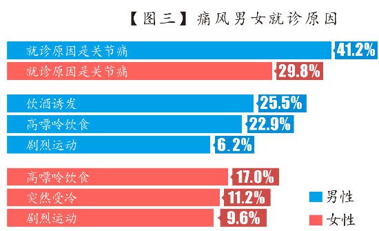 图三-痛风男女就诊原因.jpg
