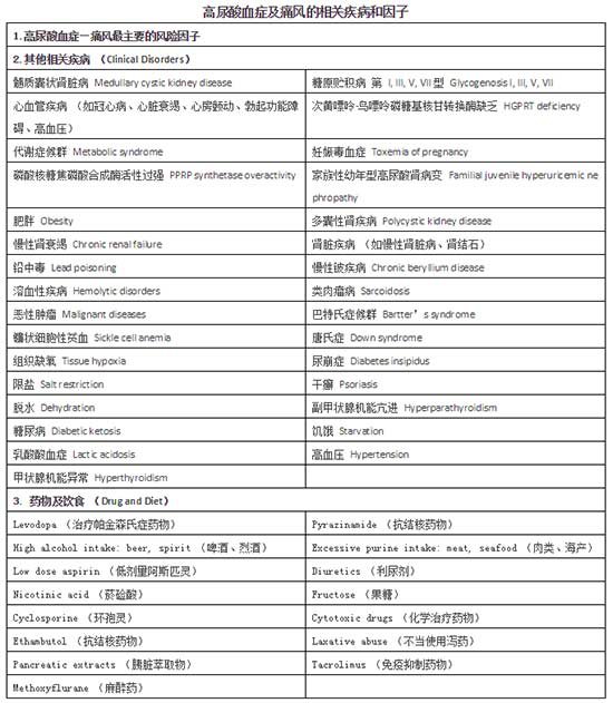 高尿酸血症及痛风的相关疾病和因子.jpg