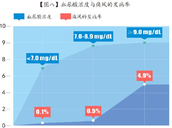 图八-血尿酸浓度与痛风的发病率.jpg