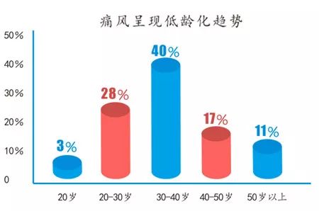 27岁患上皇帝病,痛风呈年轻化趋势! 27岁患上皇帝病,痛风呈年轻化趋势!