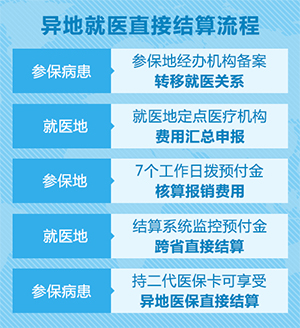 异地就医直接结算流程.jpg